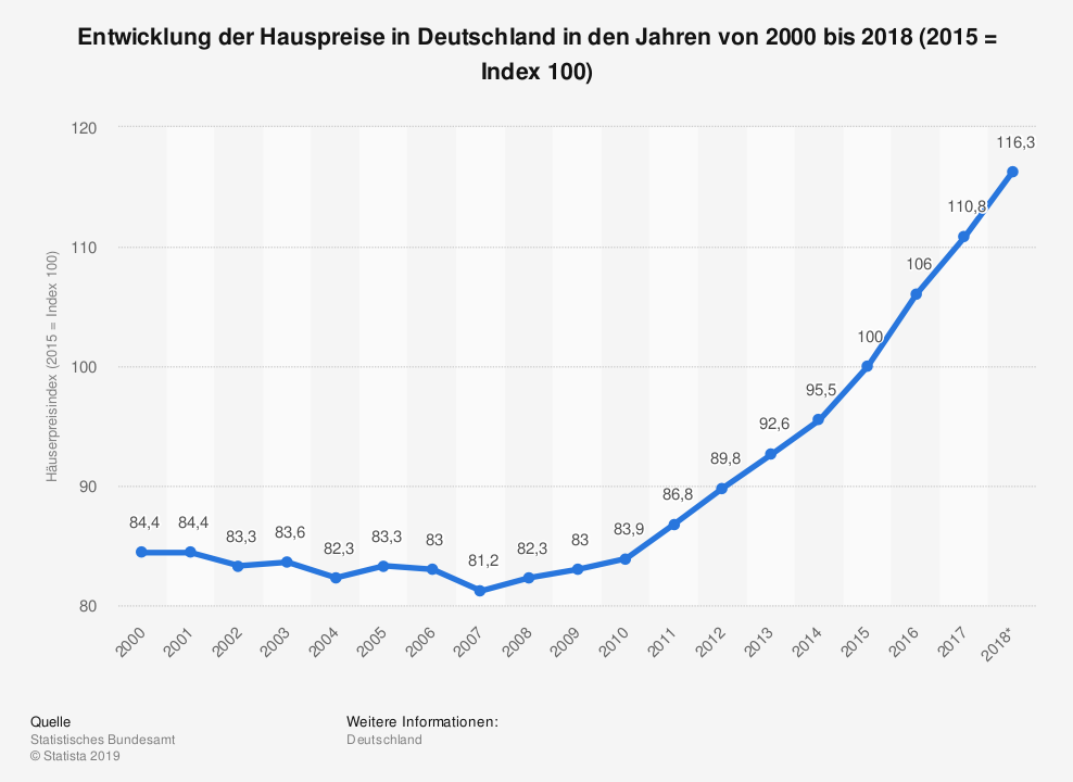 cijene nekretnina u Njemačkoj